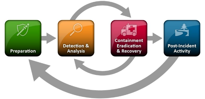 Nist Incident Response Life Cycle